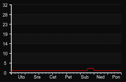 player_graph_week