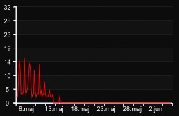 player_graph_month