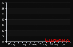 player_graph_month