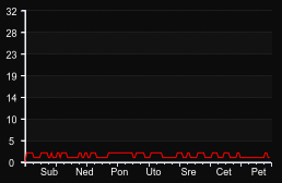 player_graph_week