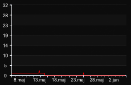 player_graph_month