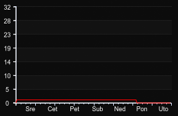 player_graph_week