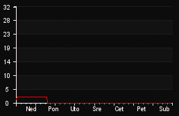 player_graph_week