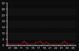 player_graph
