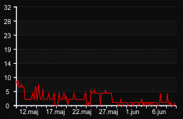 player_graph_month