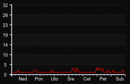 player_graph_week