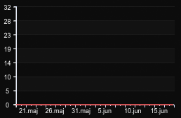 player_graph_month