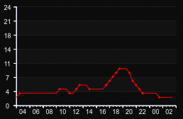 player_graph