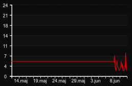 player_graph_month