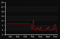 player_graph_week