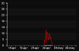 player_graph_month