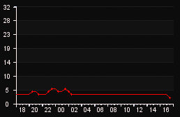 player_graph