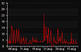 player_graph_month