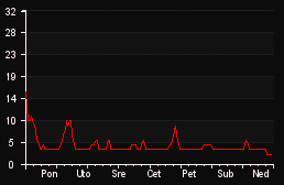 player_graph_week