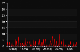 player_graph_month