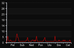 player_graph_week