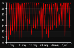 player_graph_month