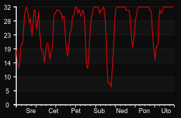 player_graph_week