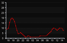 player_graph