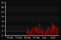 player_graph_month