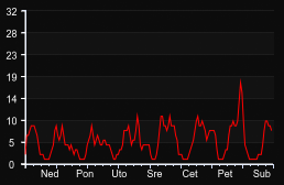 player_graph_week