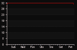 player_graph_week