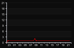 player_graph