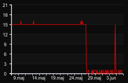player_graph_month