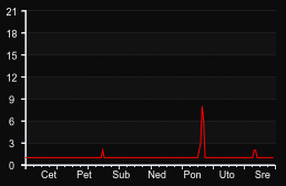player_graph_week