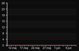 player_graph_month