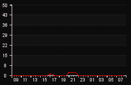 player_graph