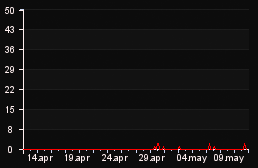 player_graph_month