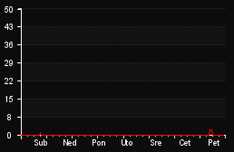 player_graph_week