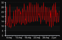 player_graph_month