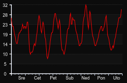 player_graph_week