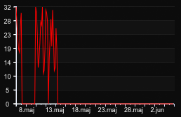 player_graph_month