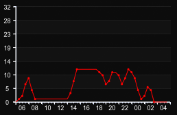 player_graph
