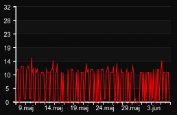 player_graph_month