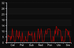 player_graph_week