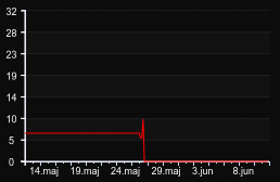player_graph_month