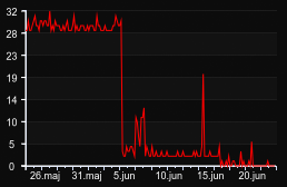player_graph_month