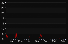 player_graph_week