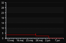 player_graph_month