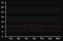 player_graph_week