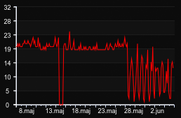 player_graph_month