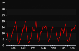 player_graph_week