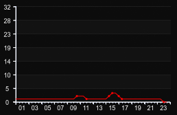 player_graph