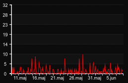 player_graph_month