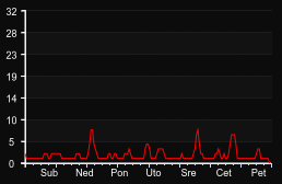 player_graph_week