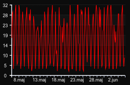 player_graph_month